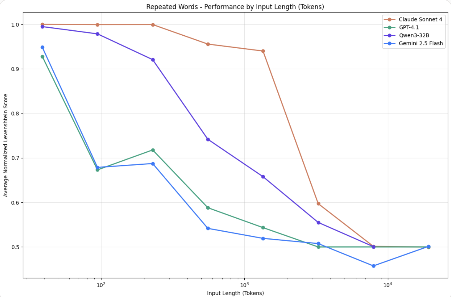 Line chart titled Repeated Words, performance by input length in tokens. Average normalized Levenshtein score starts near 1.0 for all four models at short inputs and falls as input length grows, converging near 0.5 by roughly 10,000 tokens. Claude Sonnet 4 holds its score longest before dropping.